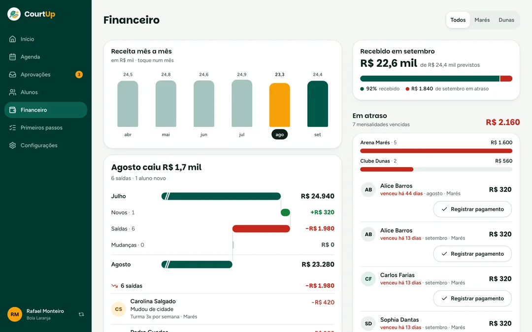 Tela do CourtUp no computador: a receita mês a mês, com agosto em laranja, e a lista de mensalidades em atraso.